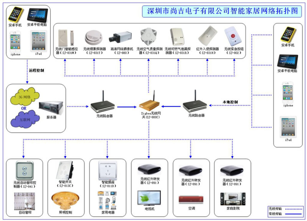 智能家居控制系統(tǒng)設(shè)計(jì)圖 一圖掌控，讓生活簡(jiǎn)單無憂
