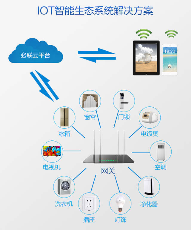 物聯(lián)網(wǎng)時(shí)代 B-LINK必聯(lián)智能云IoT解決方案下的智能網(wǎng)絡(luò)設(shè)備新生態(tài)